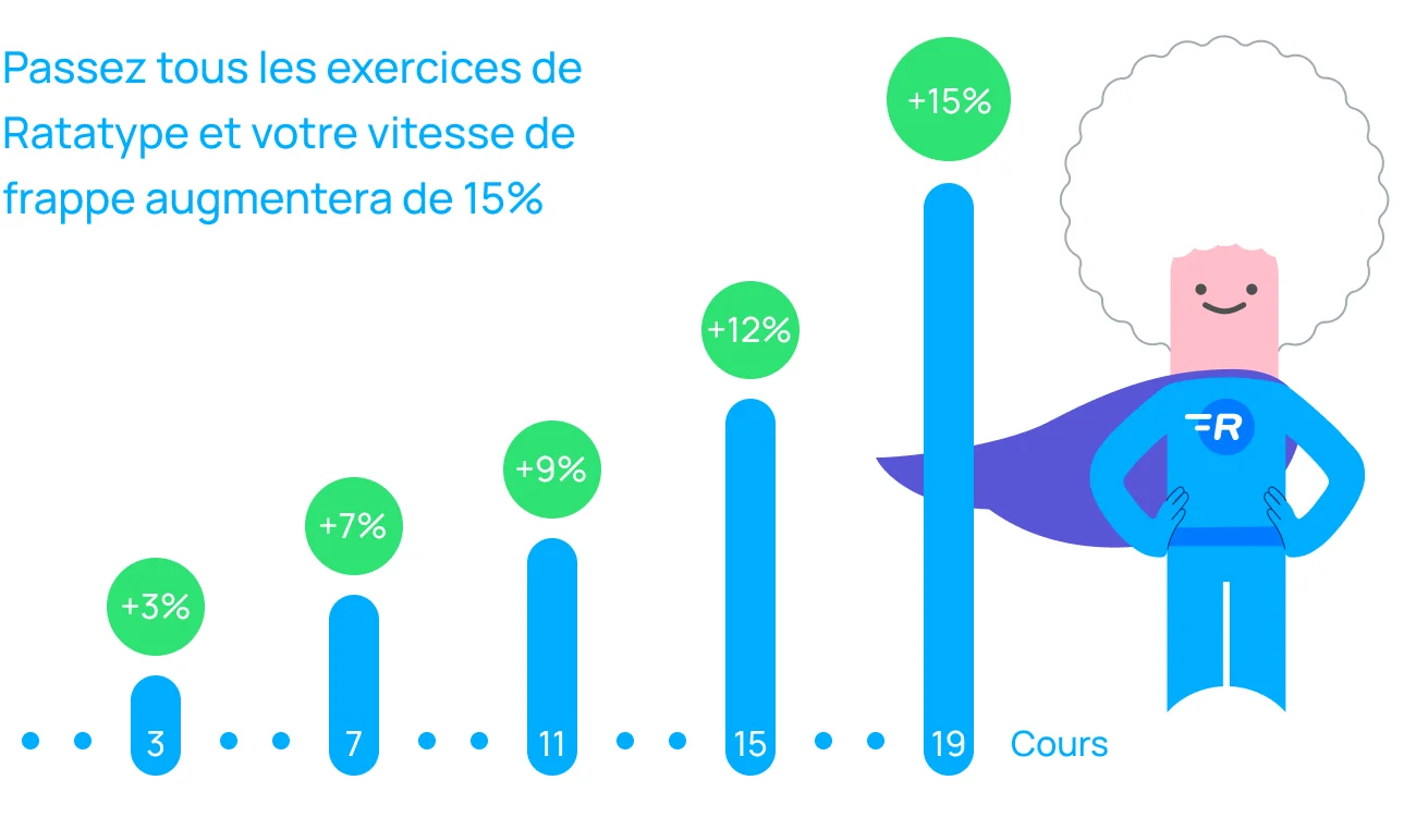 Des leçons de dactylographie quotidiennes vous aideront à augmenter votre vitesse de frappe.